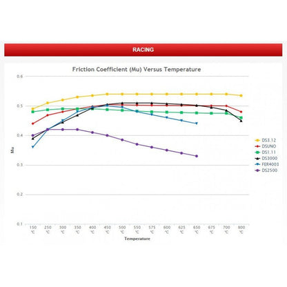 Pastiglie Ferodo DS 3000 anteriori 500 abarth pinza 305 mm 4 pompanti